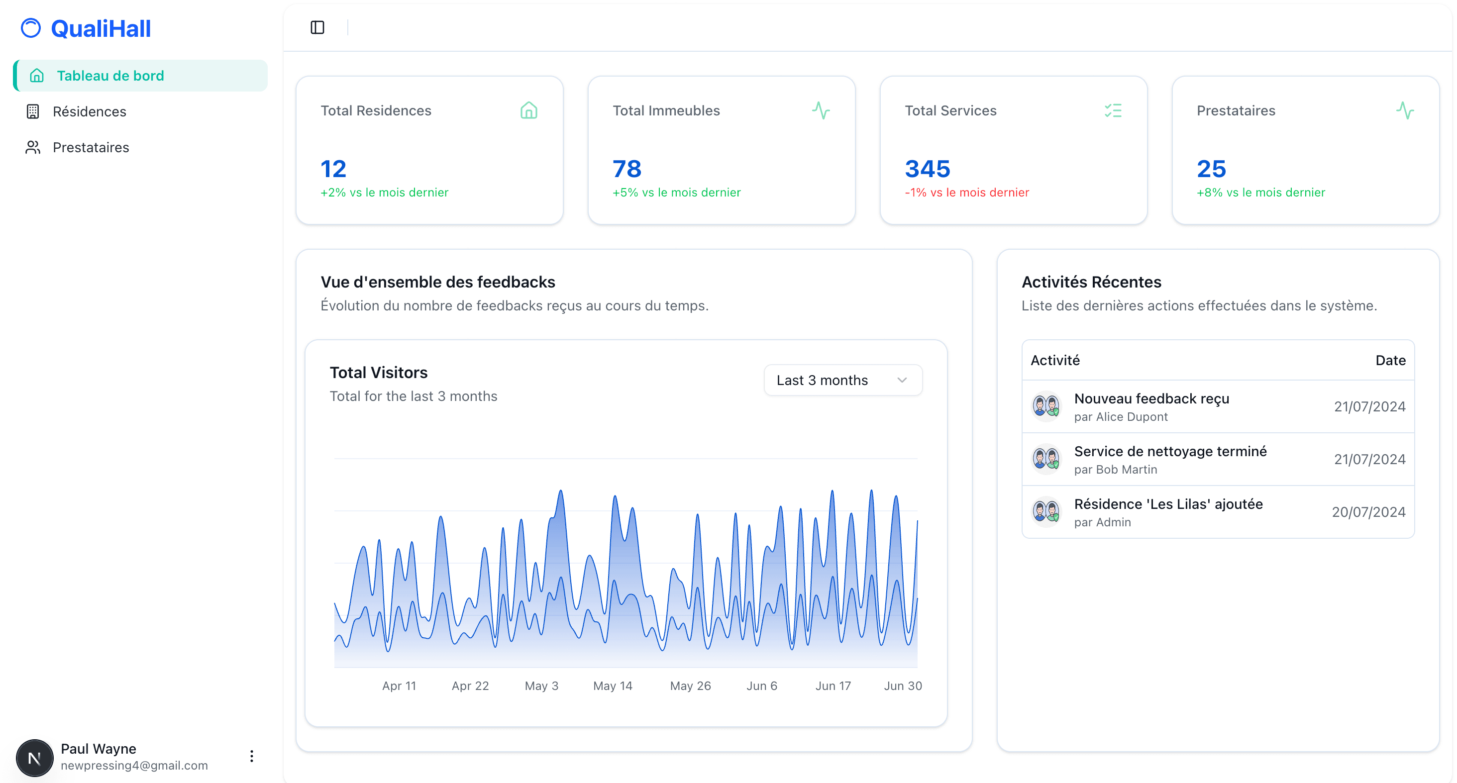 Dashboard overview
